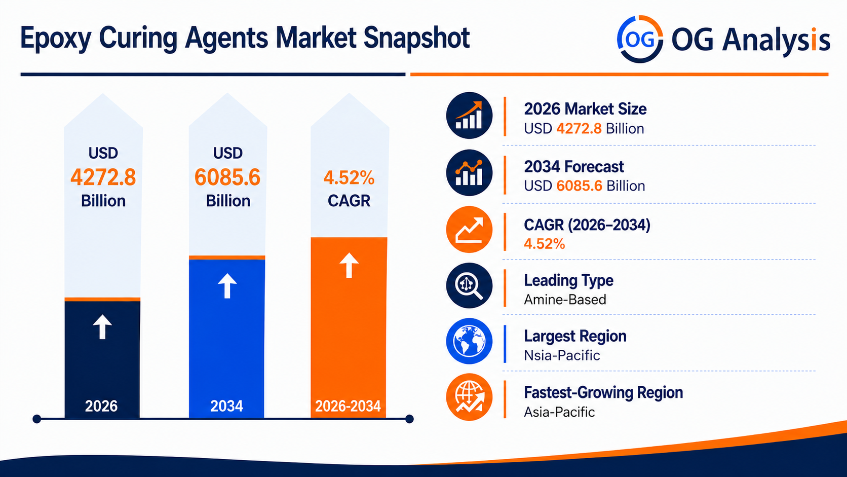 Epoxy Curing Agents Market valued at USD 4272.8 billion in 2026 and projected to reach USD 6085.6 billion by 2034, growing at a CAGR of 4.52%.